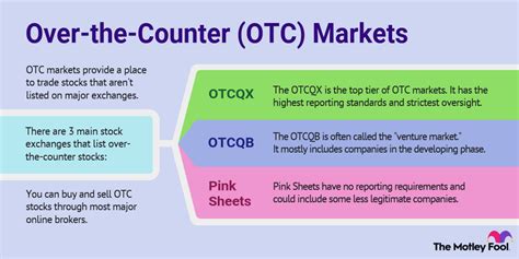 OTC Markets .